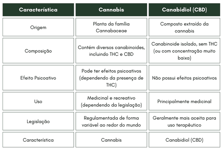 Tabela diferenciando Cannabis de Canabidiol