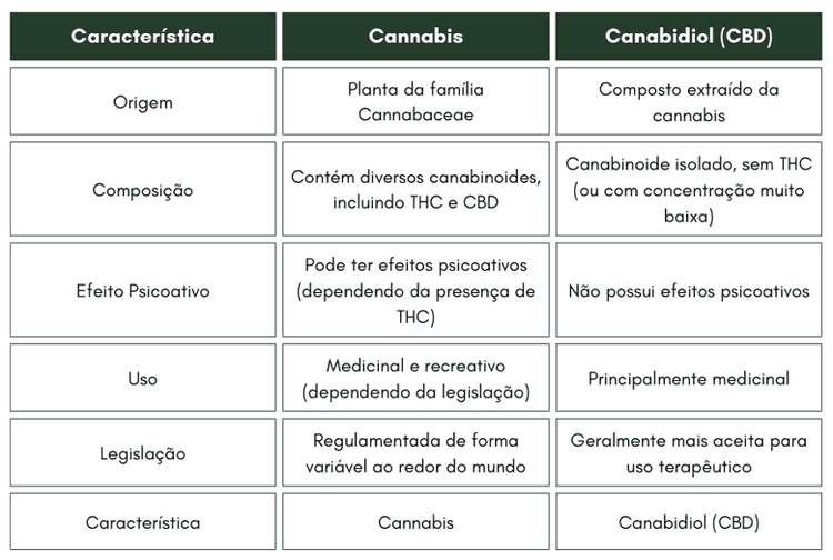 Tabela diferenciando Cannabis de Canabidiol