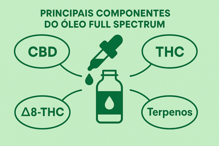 Infográfico dos principais componentes do óleo Full Spectrum