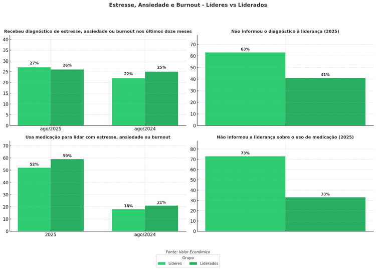 Gráficos comparativos mostrando dados de estresse, ansiedade e burnout entre líderes e liderados em 2024 e 2025, incluindo diagnóstico, uso de medicação e falta de comunicação com a liderança.